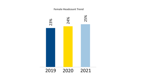 bar chart showing percentages of female headcounts