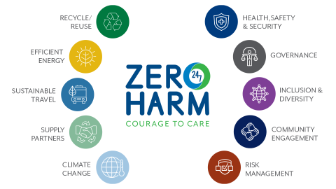 KBR Zero Harm Pillars Graphic