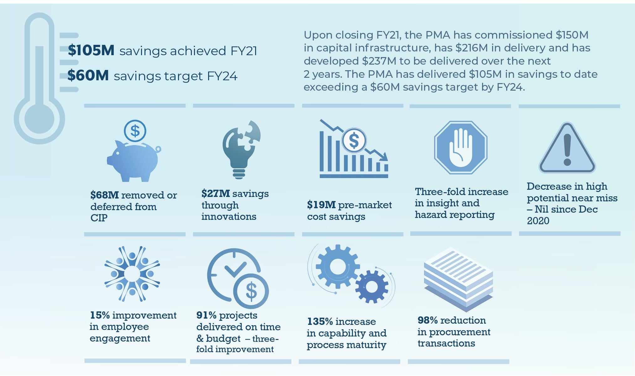 Program Management Approach (PMA) key achievements